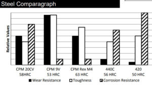 CPM CV20 Hardness Chart